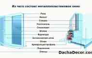Види металопластикових вікон